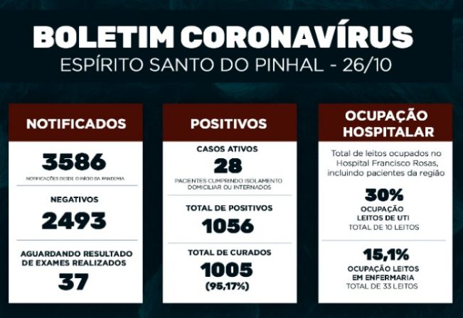 Boletim Epidemiológico Coronavírus