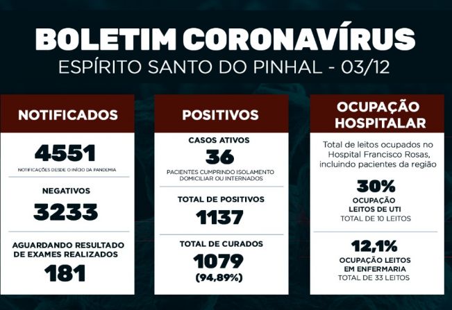 Boletim Epidemiológico Coronavírus