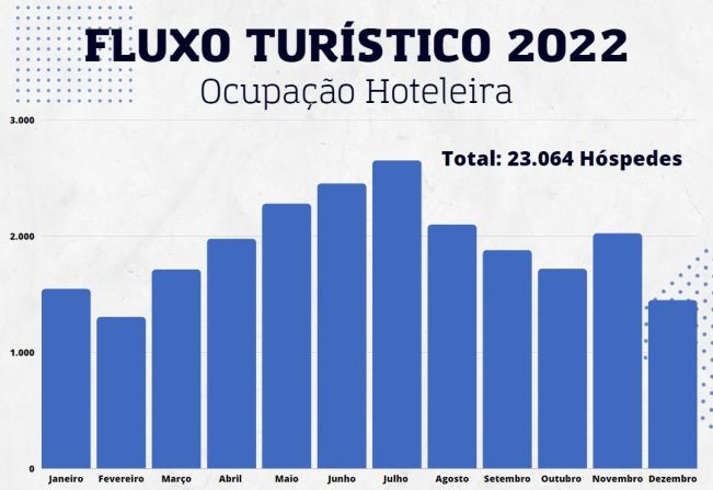 HOTEIS DE ESPÍRITO SANTO DO PINHAL RECEBERAM MAIS DE 23 MIL HÓSPEDES EM 2022