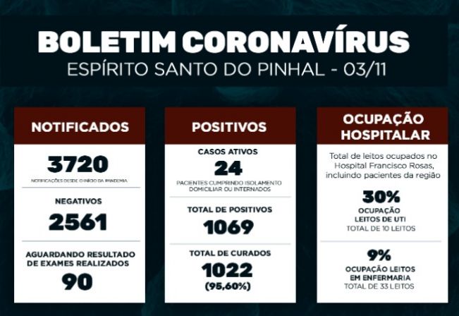 Boletim Epidemiológico Coronavírus