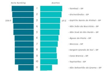 ESPÍRITO SANTO DO PINHAL FICA EM 3º LUGAR NO RANKING DA QUALIDADE DA INFORMAÇÃO CONTÁBIL E FISCAL ENTRE AS CIDADES DA REGIÃO