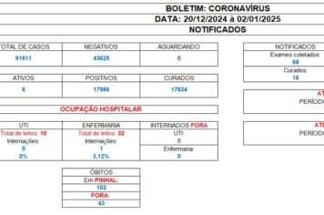 Boletim Coronavírus de 20/12/2024 a 02/01/2025