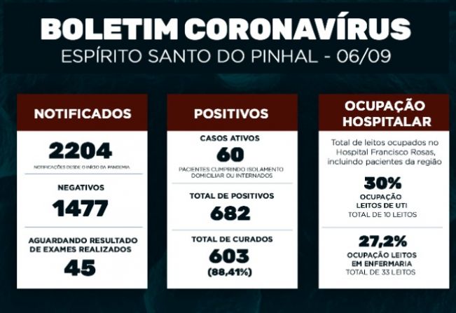 Boletim Epidemiológico Coronavírus