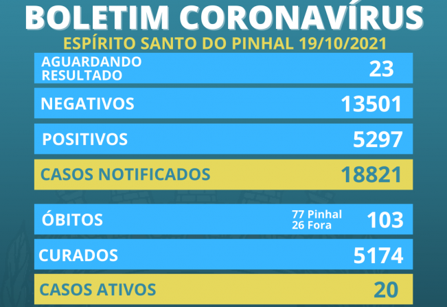Boletim Coronavírus 19/10 terça-feira