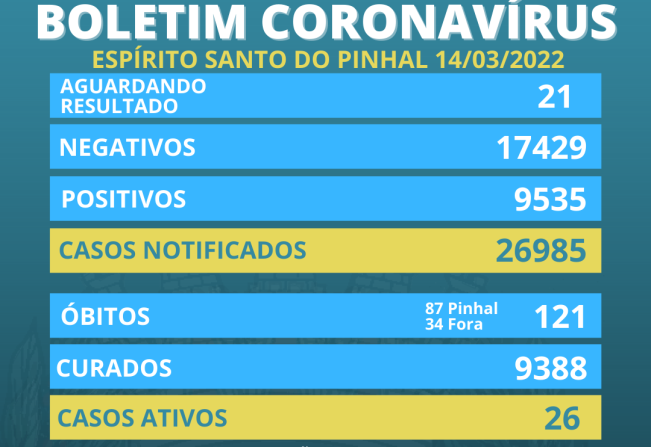 Boletim Coronavírus 14/03 - Segunda-feira