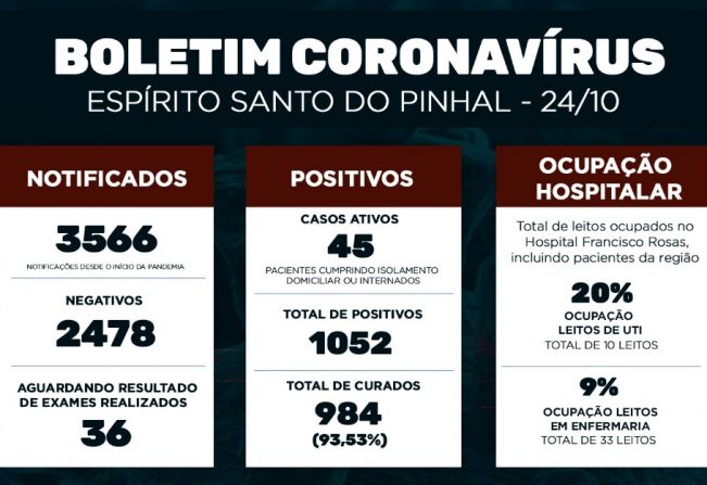 Boletim Epidemiológico Coronavírus