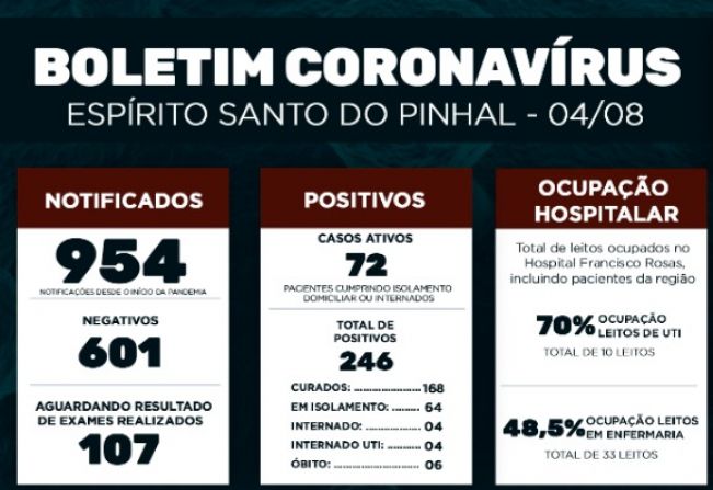 Boletim Epidemiológico Coronavírus