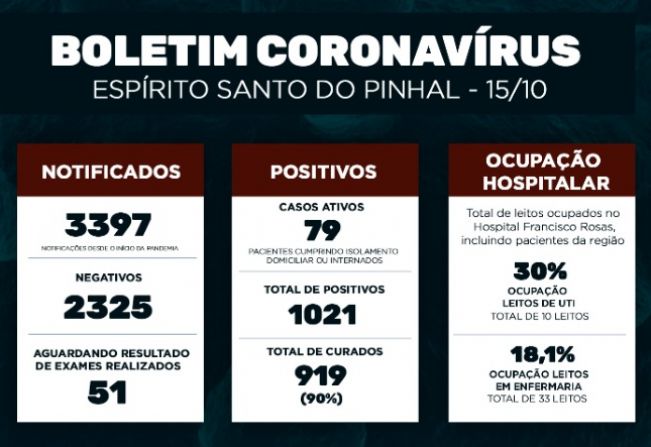 Boletim Epidemiológico Coronavírus