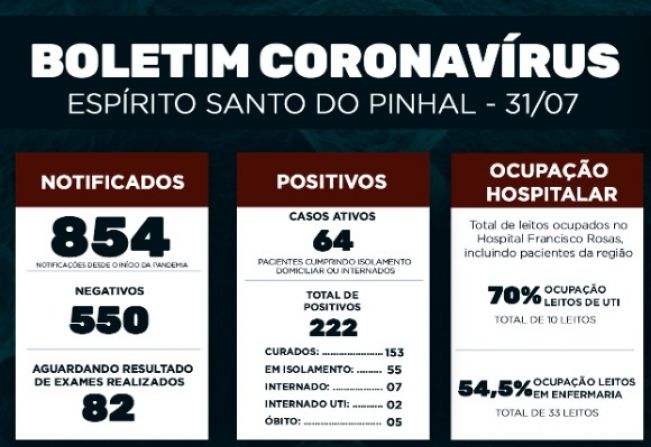Boletim Epidemiológico Coronavírus