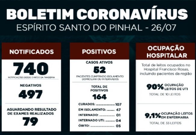 Boletim Epidemiológico Coronavírus