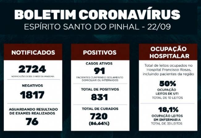 Boletim Epidemiológico Coronavírus