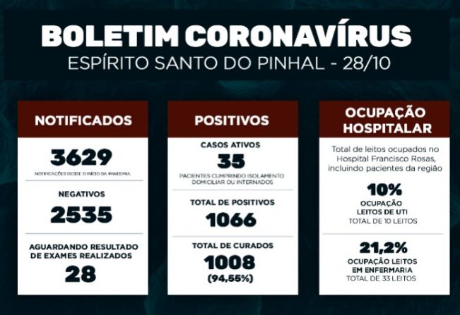 Boletim Epidemiológico Coronavírus