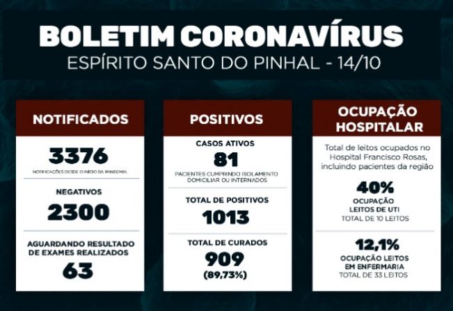 Boletim Epidemiológico Coronavírus