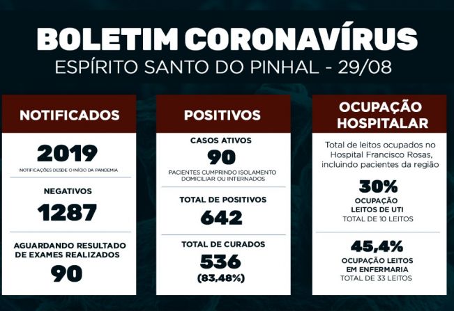 Boletim Epidemiológico Coronavírus