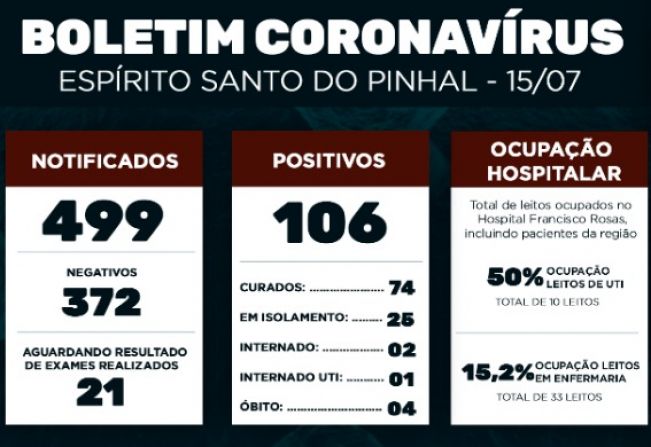 Boletim Epidemiológico Coronavírus