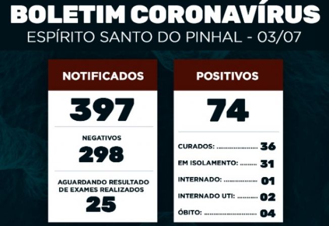 Boletim Epidemiológico Coronavírus