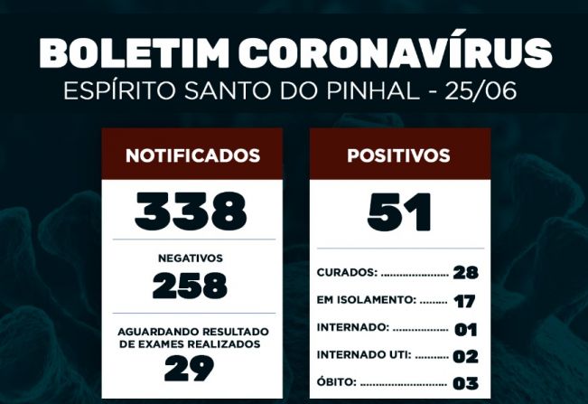 Boletim Epidemiológico Coronavírus