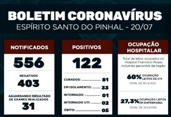 Boletim Epidemiológico Coronavírus