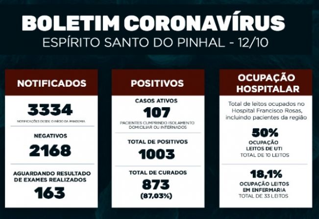 Boletim Epidemiológico Coronavírus