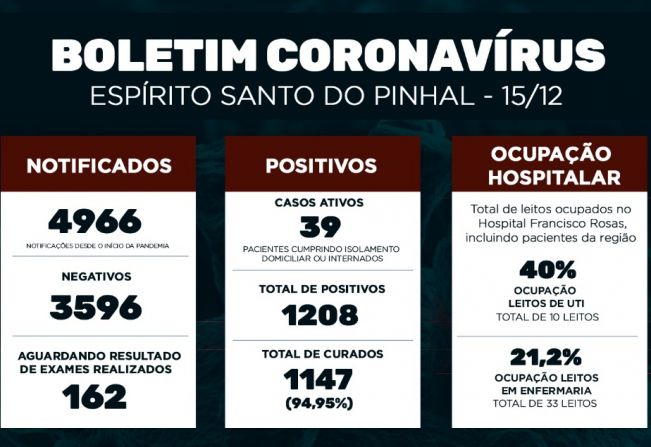 Boletim Epidemiológico Coronavírus