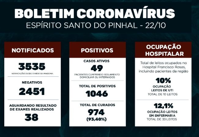 Boletim Epidemiológico Coronavírus