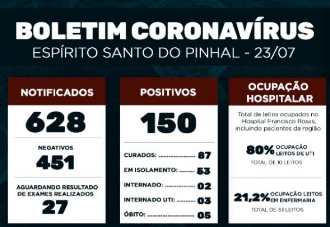Boletim Epidemiológico Coronavírus